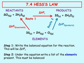 SO2(g) + 2H2S(g)
3S(s) + 2H2(g) + O2(g)
3S(s) + 2H2O(l)
ΔHθ
r
Route 1
ΔHθ
f(reactants)
ΔHθ
f(products)
REACTANTS PRODUCTS
ELEMENTS
Step 1: Write the balanced equation for the reaction.
This will be ΔHθ
r
Step 2: Under the equation write a list of the elements
present. This must be balanced
7.4 HESS’S LAW
 