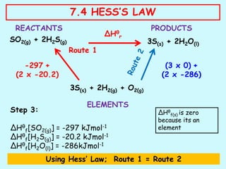 SO2(g) + 2H2S(g)
3S(s) + 2H2(g) + O2(g)
3S(s) + 2H2O(l)
ΔHθ
r
Route 1
-297 +
(2 x -20.2)
REACTANTS PRODUCTS
ELEMENTS
Step 3:
ΔHθ
f[SO2(g)] = -297 kJmol-1
ΔHθ
f[H2S(g)] = -20.2 kJmol-1
ΔHθ
f[H2O(l)] = -286kJmol-1
Using Hess’ Law; Route 1 = Route 2
7.4 HESS’S LAW
ΔHθ
f(s) is zero
because its an
element
(3 x 0) +
(2 x -286)
 