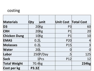 costing
Materials Qty unit Unit Cost Total Cost
D3 20Kg P3 60
CRH 20Kg P1 20
Chicken Dung 10Kg P1 10
EMAS 0.2L P20 4
Molasses 0.2L P15 3
Water 20L 0 0
Labor 250P/Day .5 125
Sack 1Pcs P12 12
Total Weight 70.4kg 234kg
Cost per kg P3.32
 