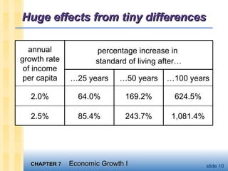 CHAPTER 7CHAPTER 7 Economic Growth IEconomic Growth I slide 10
Huge effects from tiny differencesHuge effects from tiny differences
1,081.4%243.7%85.4%
624.5%169.2%64.0%
2.5%
2.0%
…100 years…50 years…25 years
percentage increase in
standard of living after…
annual
growth rate
of income
per capita
 