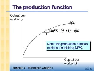 CHAPTER 7CHAPTER 7 Economic Growth IEconomic Growth I slide 17
The production functionThe production function
Output per
worker, y
Capital per
worker, k
f(k)
Note: this production function
exhibits diminishing MPK.
Note: this production function
exhibits diminishing MPK.
1
MPK =f(k +1) – f(k)
 