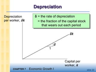 CHAPTER 7CHAPTER 7 Economic Growth IEconomic Growth I slide 22
DepreciationDepreciation
Depreciation
per worker, δk
Capital per
worker, k
δk
δ = the rate of depreciation
= the fraction of the capital stock
that wears out each period
δ = the rate of depreciation
= the fraction of the capital stock
that wears out each period
1
δ
 
