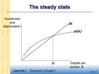 CHAPTER 7CHAPTER 7 Economic Growth IEconomic Growth I slide 27
The steady stateThe steady state
Investment
and
depreciation
Capital per
worker, k
sf(k)
δk
k*
 