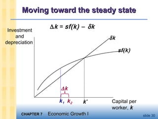 CHAPTER 7CHAPTER 7 Economic Growth IEconomic Growth I slide 30
Moving toward the steady stateMoving toward the steady state
Investment
and
depreciation
Capital per
worker, k
sf(k)
δk
k*k1
∆k = sf(k) − δk
∆k
k2
 