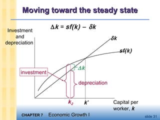 CHAPTER 7CHAPTER 7 Economic Growth IEconomic Growth I slide 31
Moving toward the steady stateMoving toward the steady state
Investment
and
depreciation
Capital per
worker, k
sf(k)
δk
k*
∆k = sf(k) − δk
k2
investment
depreciation
∆k
 