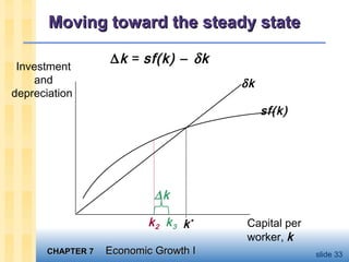CHAPTER 7CHAPTER 7 Economic Growth IEconomic Growth I slide 33
Moving toward the steady stateMoving toward the steady state
Investment
and
depreciation
Capital per
worker, k
sf(k)
δk
k*
∆k = sf(k) − δk
k2
∆k
k3
 