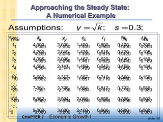 CHAPTER 7CHAPTER 7 Economic Growth IEconomic Growth I slide 39
Approaching the Steady State:Approaching the Steady State:
A Numerical ExampleA Numerical Example
Year k y c i k ∆k
1 4.000 2.000 1.400 0.600 0.400 0.200
2 4.200 2.049 1.435 0.615 0.420 0.195
3 4.395 2.096 1.467 0.629 0.440 0.189
4 4.584 2.141 1.499 0.642 0.458 0.184
…
10 5.602 2.367 1.657 0.710 0.560 0.150
…
25 7.351 2.706 1.894 0.812 0.732 0.080
…
100 8.962 2.994 2.096 0.898 0.896 0.002
…
 9.000 3.000 2.100 0.900 0.900 0.000
Year k y c i k ∆k
1 4.000 2.000 1.400 0.600 0.400 0.200
2 4.200 2.049 1.435 0.615 0.420 0.195
3 4.395 2.096 1.467 0.629 0.440 0.189
4 4.584 2.141 1.499 0.642 0.458 0.184
…
10 5.602 2.367 1.657 0.710 0.560 0.150
…
25 7.351 2.706 1.894 0.812 0.732 0.080
…
100 8.962 2.994 2.096 0.898 0.896 0.002
…
 9.000 3.000 2.100 0.900 0.900 0.000
Assumptions: ; 0.3;y k s δ= = =
 
