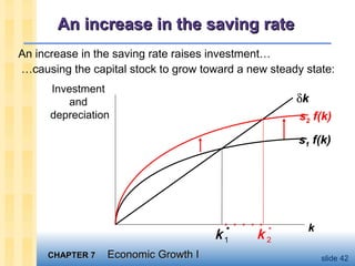 CHAPTER 7CHAPTER 7 Economic Growth IEconomic Growth I slide 42
An increase in the saving rateAn increase in the saving rate
Investment
and
depreciation
k
δk
s1 f(k)
*
k 1
An increase in the saving rate raises investment…
…causing the capital stock to grow toward a new steady state:
s2 f(k)
*
k 2
 