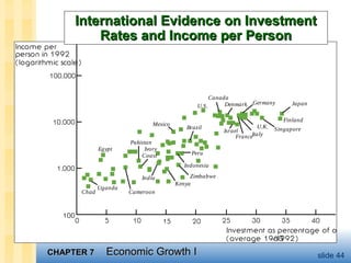CHAPTER 7CHAPTER 7 Economic Growth IEconomic Growth I slide 44
Egypt
Chad
Pakistan
Indonesia
Zimbabwe
Kenya
India
Cameroon
Uganda
Mexico
Ivory
Coast
Brazil
Peru
U.K.
U.S.
Canada
France
Israel
GermanyDenmark
Italy
Singapore
Japan
Finland
100,000
10,000
1,000
100
Income per
person in 1992
(logarithmic scale)
0 5 10 15
Investment as percentage of outpu
(average 1960–1992)
20 25 30 35 40
International Evidence on InvestmentInternational Evidence on Investment
Rates and Income per PersonRates and Income per Person
 