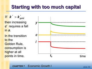 CHAPTER 7CHAPTER 7 Economic Growth IEconomic Growth I slide 50
Starting with too much capitalStarting with too much capital
then increasing
c*
requires a fall
in s.
In the transition
to the
Golden Rule,
consumption is
higher at all
points in time.
* *
If goldk k>
timet0
c
i
y
 