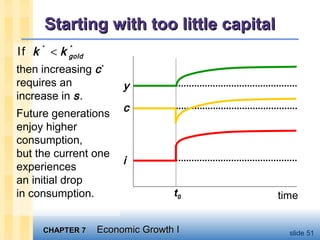 CHAPTER 7CHAPTER 7 Economic Growth IEconomic Growth I slide 51
Starting with too little capitalStarting with too little capital
then increasing c*
requires an
increase in s.
Future generations
enjoy higher
consumption,
but the current one
experiences
an initial drop
in consumption.
* *
If goldk k<
timet0
c
i
y
 
