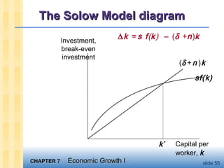 CHAPTER 7CHAPTER 7 Economic Growth IEconomic Growth I slide 55
The Solow Model diagramThe Solow Model diagram
Investment,
break-even
investment
Capital per
worker, k
sf(k)
(δ +n )k
k*
∆k =s f(k) − (δ +n)k
 
