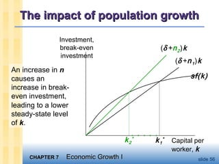 CHAPTER 7CHAPTER 7 Economic Growth IEconomic Growth I slide 56
The impact of population growthThe impact of population growth
Investment,
break-even
investment
Capital per
worker, k
sf(k)
(δ +n1)k
k1
*
(δ +n2)k
k2
*
An increase in n
causes an
increase in break-
even investment,
leading to a lower
steady-state level
of k.
 