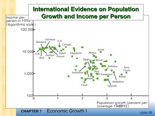 CHAPTER 7CHAPTER 7 Economic Growth IEconomic Growth I slide 58
Chad
Kenya
Zimbabwe
Cameroon
Pakistan
Uganda
India
Indonesia
Israel
Mexico
Brazil
Peru
Egypt
Singapore
U.S.
U.K.
Canada
FranceFinland
Japan
Denmark
Ivory
Coast
Germany
Italy
100,000
10,000
1,000
100
1 2 3 40
Income per
person in 1992
(logarithmic scale)
Population growth (percent per year
(average 1960–1992)
International Evidence on PopulationInternational Evidence on Population
Growth and Income per PersonGrowth and Income per Person
 