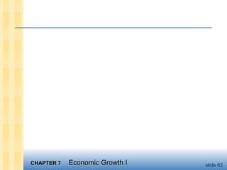 CHAPTER 7CHAPTER 7 Economic Growth IEconomic Growth I slide 62
 
