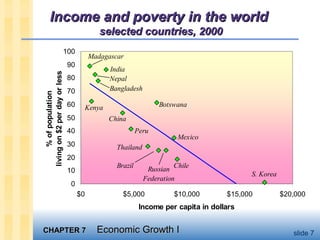 CHAPTER 7CHAPTER 7 Economic Growth IEconomic Growth I slide 7
Income and poverty in the worldIncome and poverty in the world
selected countries, 2000selected countries, 2000
0
10
20
30
40
50
60
70
80
90
100
$0 $5,000 $10,000 $15,000 $20,000
Income per capita in dollars
%ofpopulation
livingon$2perdayorless Madagascar
India
Bangladesh
Nepal
Botswana
Mexico
Chile
S. Korea
Brazil
Russian
Federation
Thailand
Peru
China
Kenya
 
