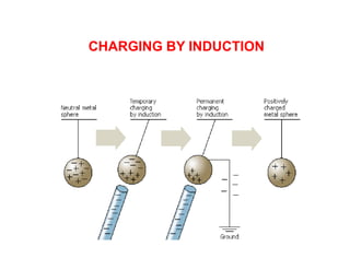 CHARGING BY INDUCTION
 