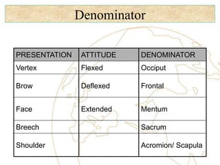 Denominator
PRESENTATION ATTITUDE DENOMINATOR
Vertex Flexed Occiput
Brow Deflexed Frontal
Face Extended Mentum
Breech Sacrum
Shoulder Acromion/ Scapula
 