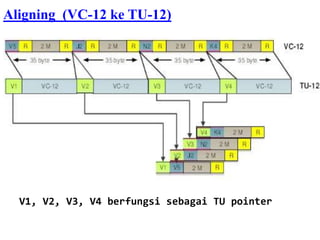 Aligning (VC-12 ke TU-12)
V1, V2, V3, V4 berfungsi sebagai TU pointer
 