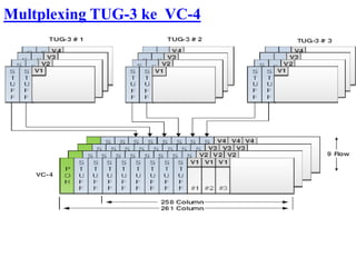 Multplexing TUG-3 ke VC-4
 