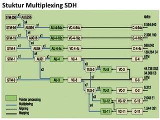 Stuktur Multiplexing SDH
 