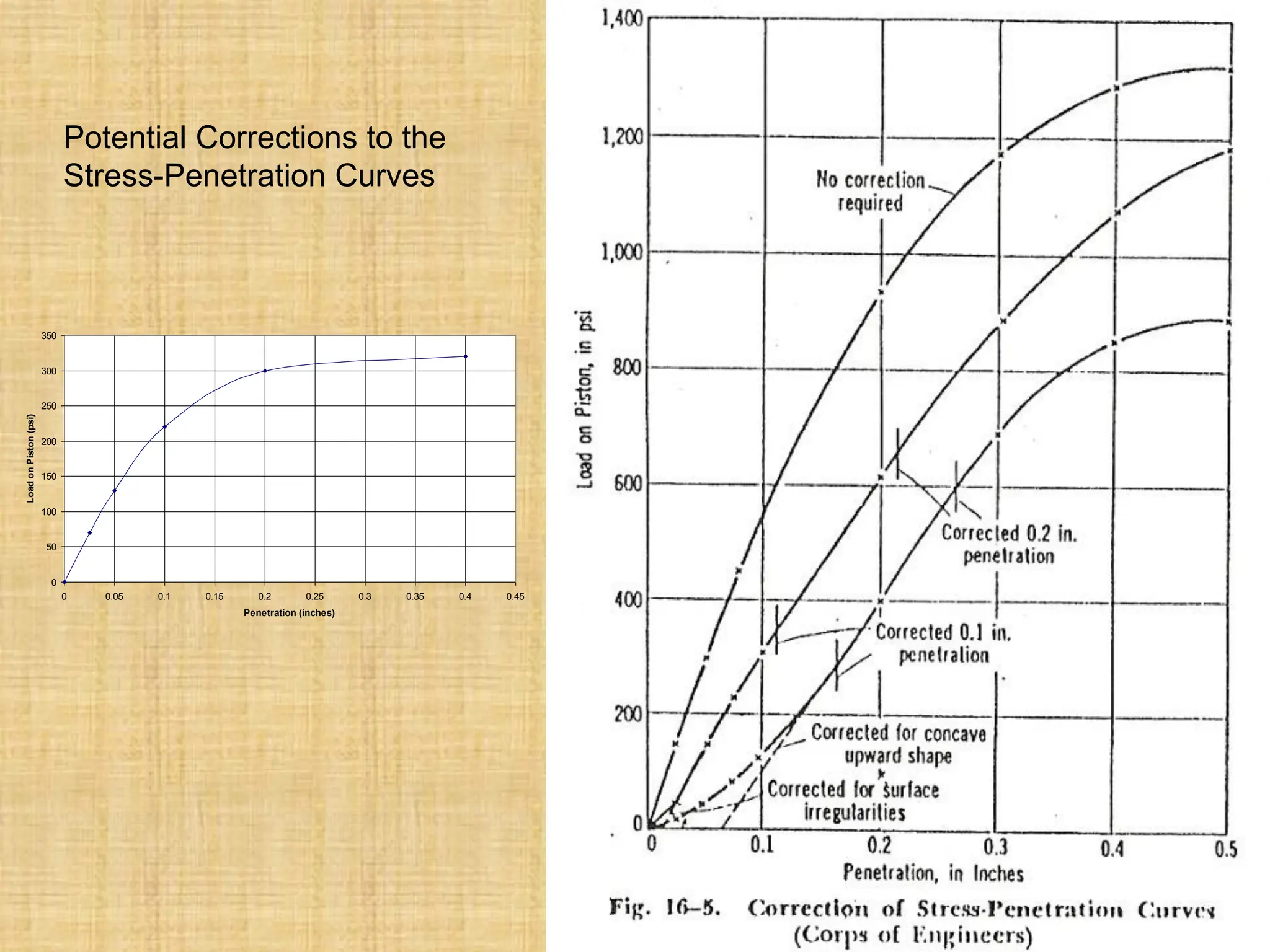 Potential Corrections to the
Stress-Penetration Curves
0
50
100
150
200
250
300
350
0 0.05 0.1 0.15 0.2 0.25 0.3 0.35 0.4 0.45
Penetration (inches)
Load
on
Piston
(psi)
 