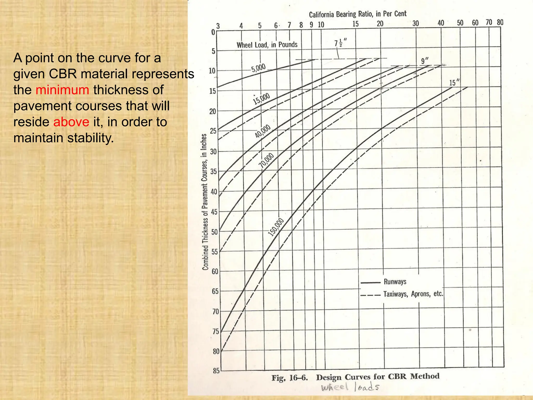 A point on the curve for a
given CBR material represents
the minimum thickness of
pavement courses that will
reside above it, in order to
maintain stability.
 