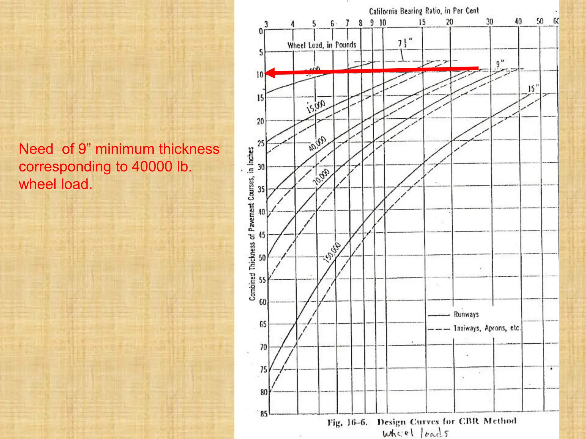 Need of 9” minimum thickness
corresponding to 40000 lb.
wheel load.
 