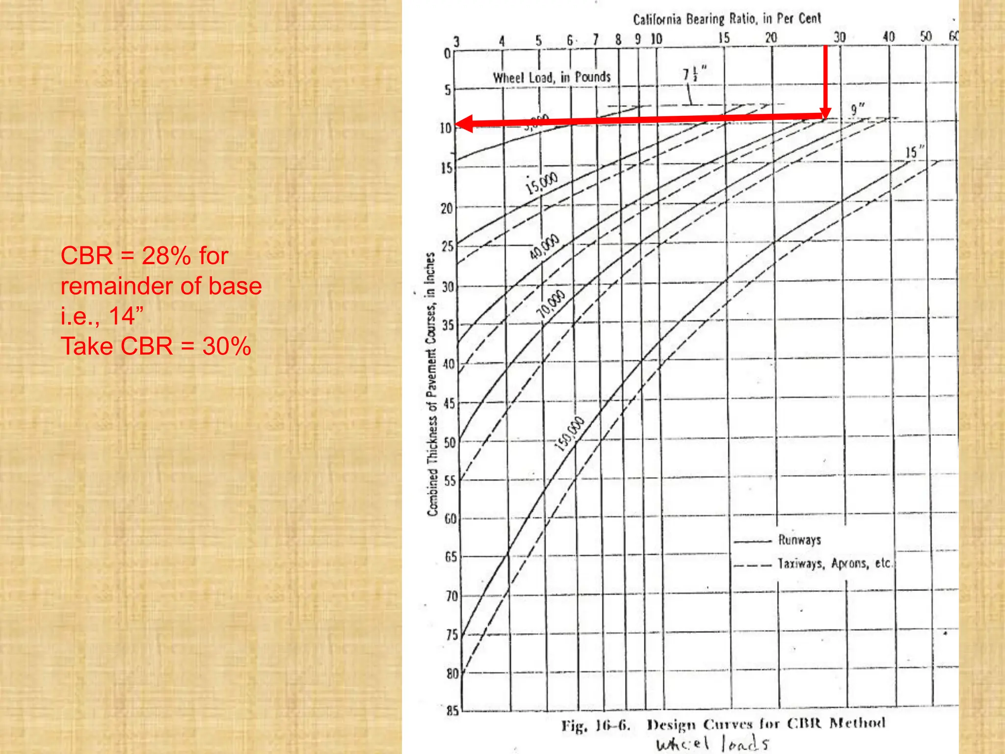 CBR = 28% for
remainder of base
i.e., 14”
Take CBR = 30%
 
