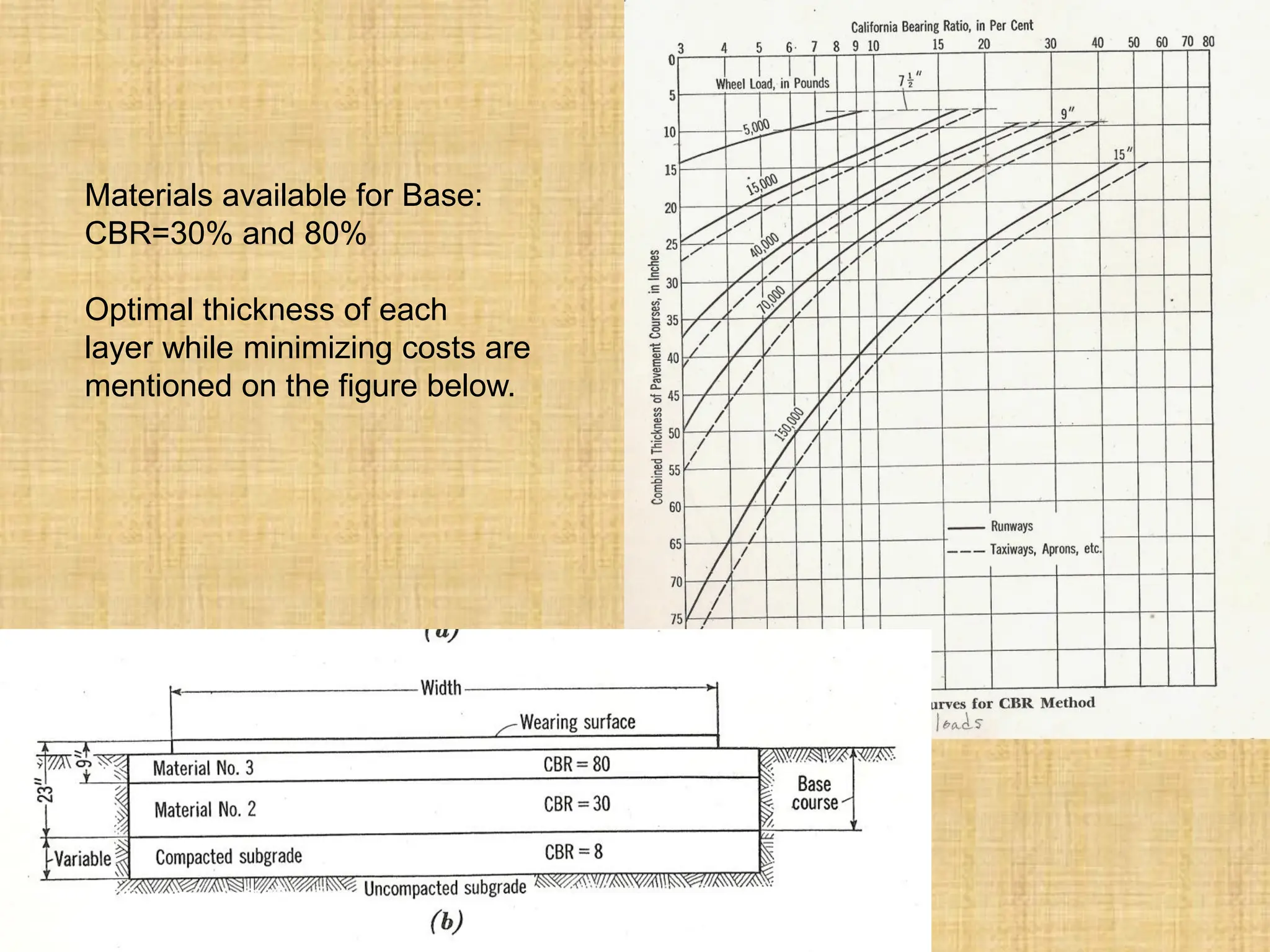 Materials available for Base:
CBR=30% and 80%
Optimal thickness of each
layer while minimizing costs are
mentioned on the figure below.
 