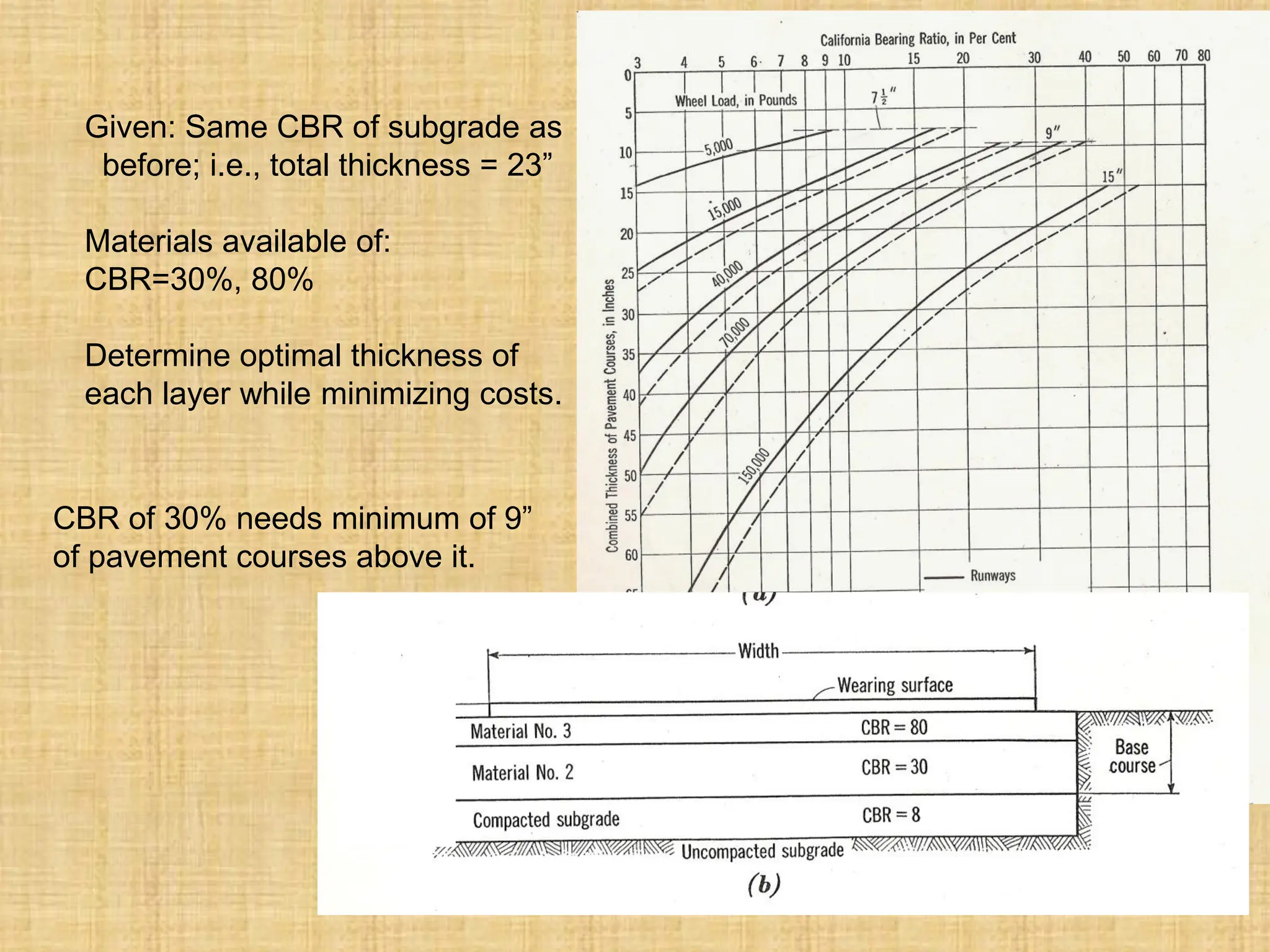 Given: Same CBR of subgrade as
before; i.e., total thickness = 23”
Materials available of:
CBR=30%, 80%
Determine optimal thickness of
each layer while minimizing costs.
CBR of 30% needs minimum of 9”
of pavement courses above it.
 