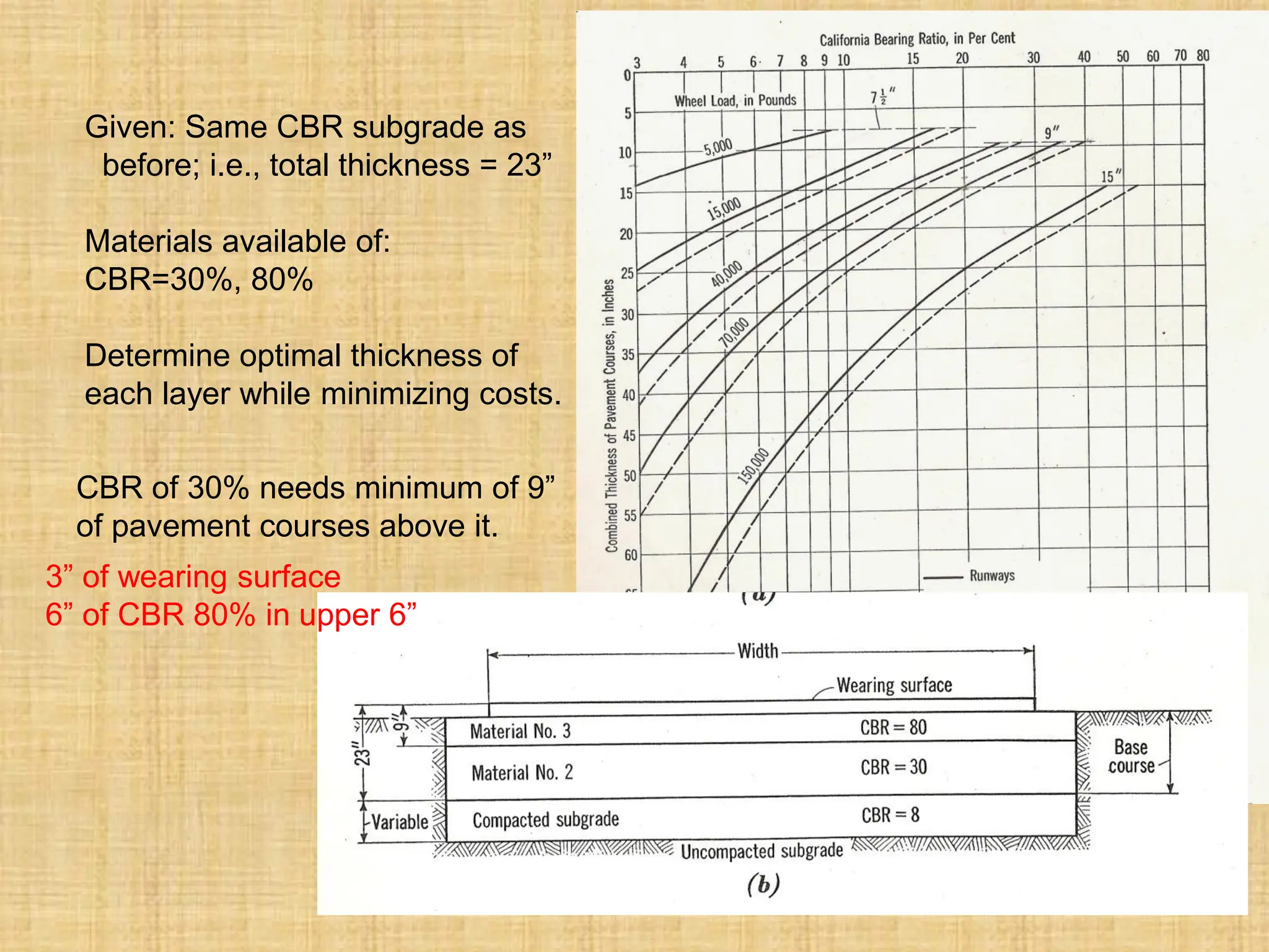 Given: Same CBR subgrade as
before; i.e., total thickness = 23”
Materials available of:
CBR=30%, 80%
Determine optimal thickness of
each layer while minimizing costs.
3” of wearing surface
6” of CBR 80% in upper 6”
CBR of 30% needs minimum of 9”
of pavement courses above it.
 