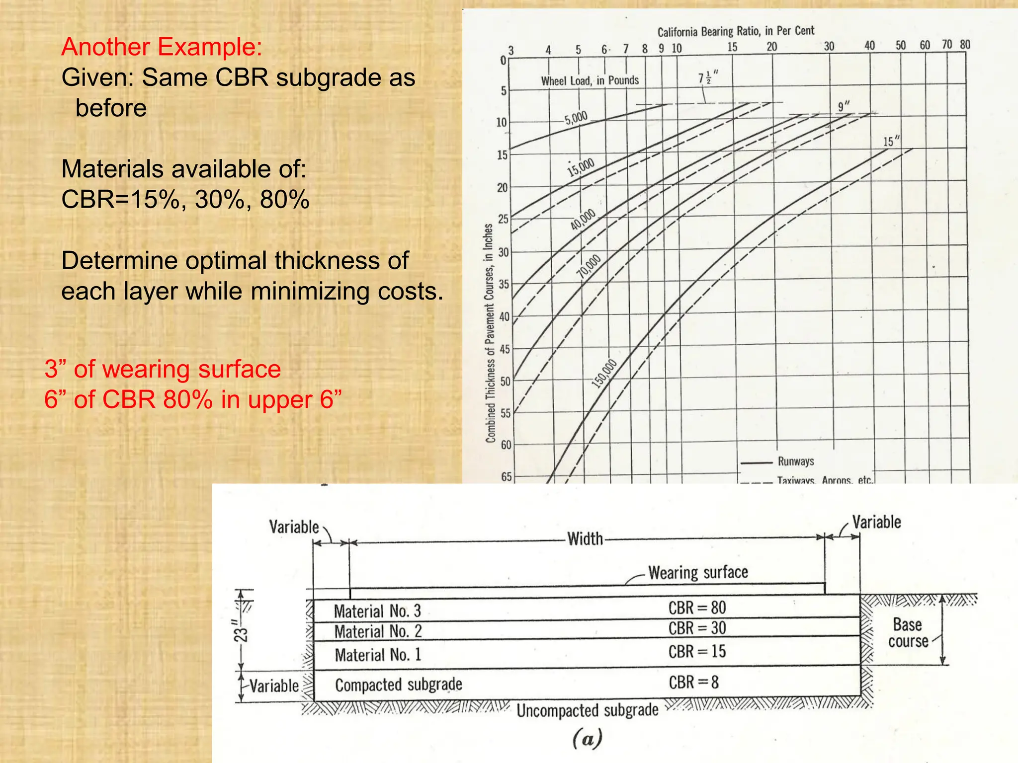 Another Example:
Given: Same CBR subgrade as
before
Materials available of:
CBR=15%, 30%, 80%
Determine optimal thickness of
each layer while minimizing costs.
3” of wearing surface
6” of CBR 80% in upper 6”
 