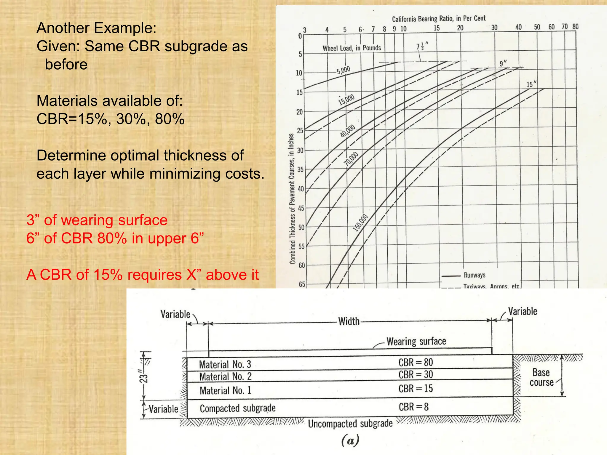Another Example:
Given: Same CBR subgrade as
before
Materials available of:
CBR=15%, 30%, 80%
Determine optimal thickness of
each layer while minimizing costs.
3” of wearing surface
6” of CBR 80% in upper 6”
A CBR of 15% requires X” above it
 