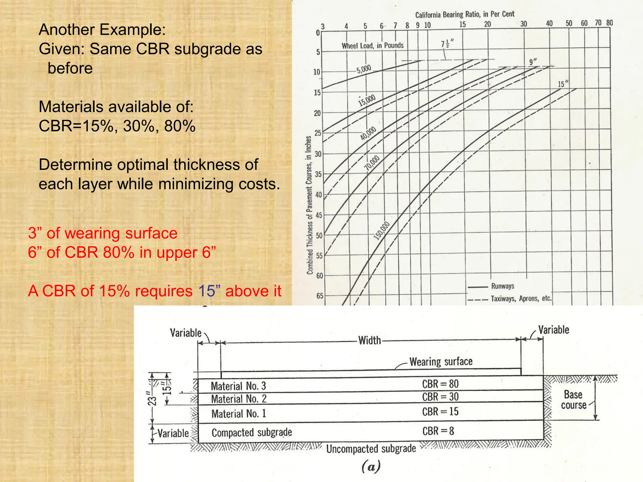Another Example:
Given: Same CBR subgrade as
before
Materials available of:
CBR=15%, 30%, 80%
Determine optimal thickness of
each layer while minimizing costs.
3” of wearing surface
6” of CBR 80% in upper 6”
A CBR of 15% requires 15” above it
 