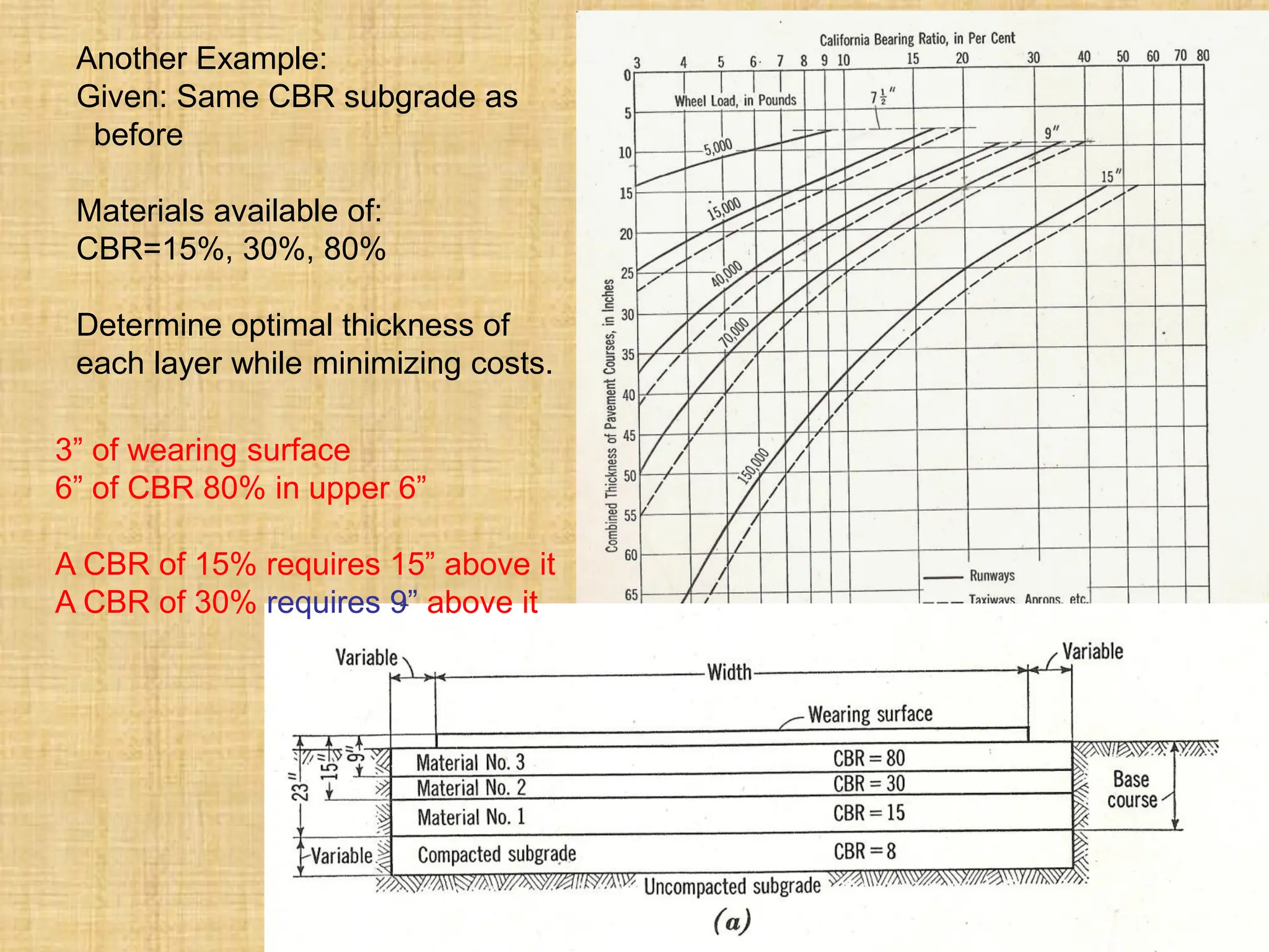 Another Example:
Given: Same CBR subgrade as
before
Materials available of:
CBR=15%, 30%, 80%
Determine optimal thickness of
each layer while minimizing costs.
3” of wearing surface
6” of CBR 80% in upper 6”
A CBR of 15% requires 15” above it
A CBR of 30% requires 9” above it
 