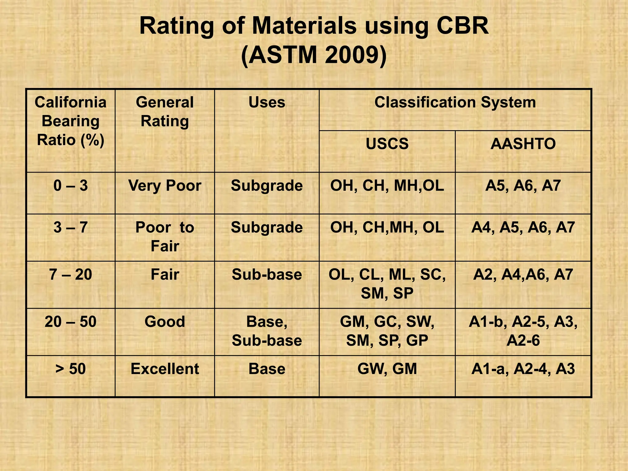 Rating of Materials using CBR
(ASTM 2009)
California
Bearing
Ratio (%)
General
Rating
Uses Classification System
USCS AASHTO
0 – 3 Very Poor Subgrade OH, CH, MH,OL A5, A6, A7
3 – 7 Poor to
Fair
Subgrade OH, CH,MH, OL A4, A5, A6, A7
7 – 20 Fair Sub-base OL, CL, ML, SC,
SM, SP
A2, A4,A6, A7
20 – 50 Good Base,
Sub-base
GM, GC, SW,
SM, SP, GP
A1-b, A2-5, A3,
A2-6
> 50 Excellent Base GW, GM A1-a, A2-4, A3
 
