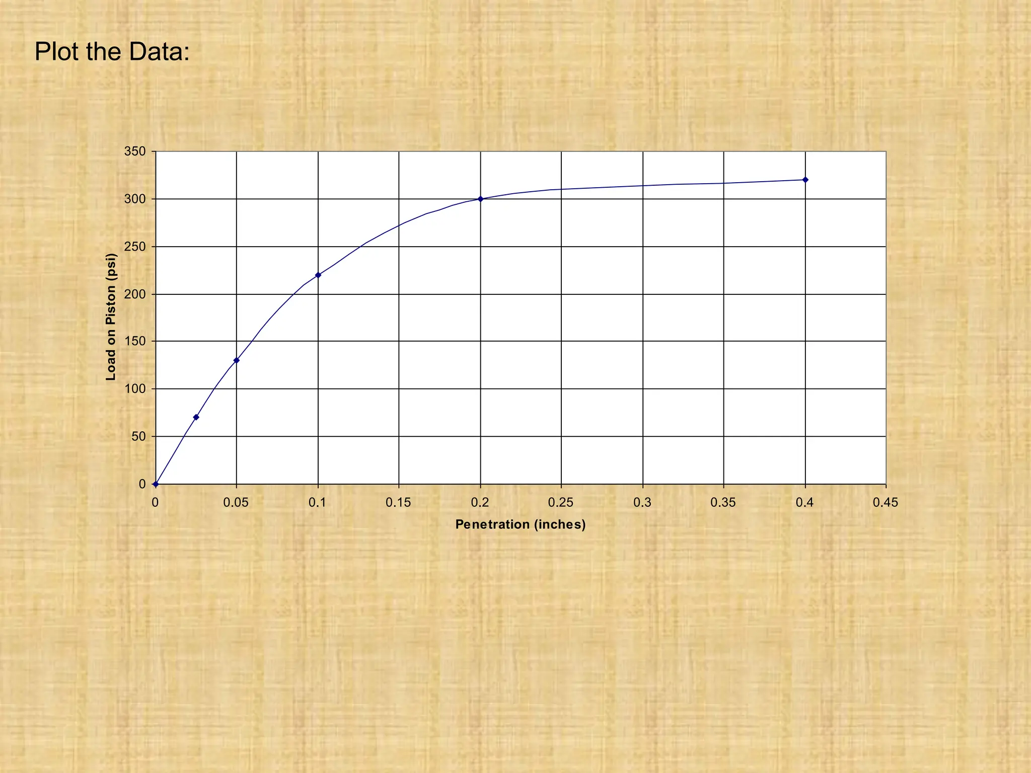 Plot the Data:
0
50
100
150
200
250
300
350
0 0.05 0.1 0.15 0.2 0.25 0.3 0.35 0.4 0.45
Penetration (inches)
Load
on
Piston
(psi)
 