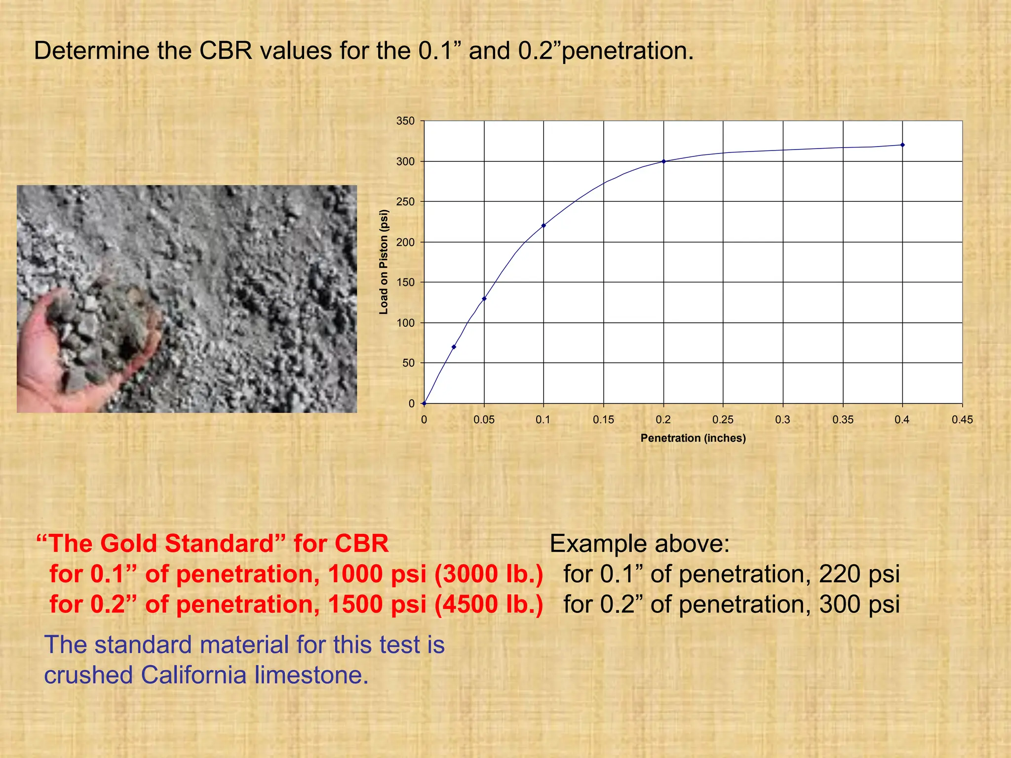 Determine the CBR values for the 0.1” and 0.2”penetration.
0
50
100
150
200
250
300
350
0 0.05 0.1 0.15 0.2 0.25 0.3 0.35 0.4 0.45
Penetration (inches)
Load
on
Piston
(psi)
“The Gold Standard” for CBR
for 0.1” of penetration, 1000 psi (3000 lb.)
for 0.2” of penetration, 1500 psi (4500 lb.)
Example above:
for 0.1” of penetration, 220 psi
for 0.2” of penetration, 300 psi
The standard material for this test is
crushed California limestone.
 