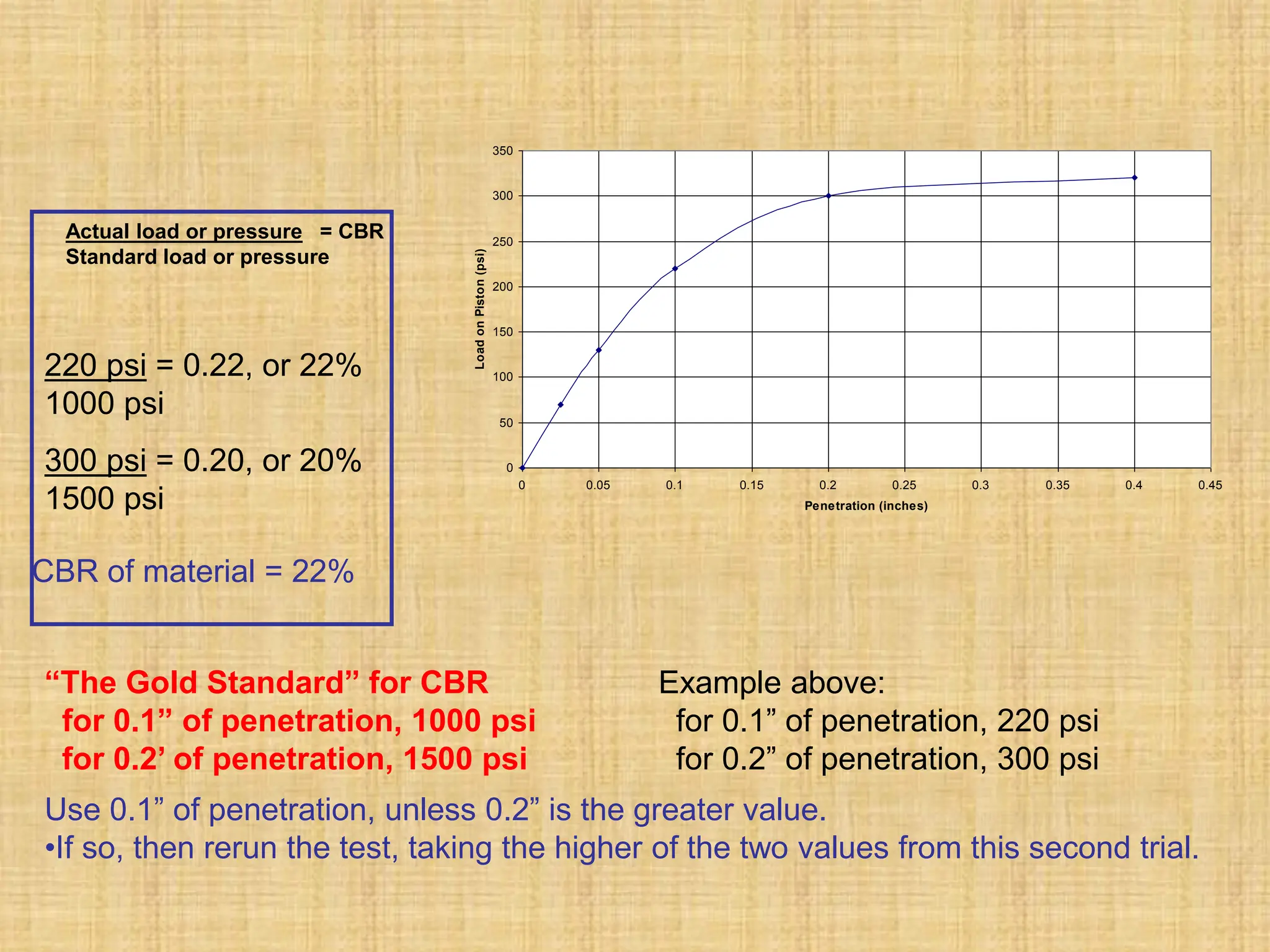 0
50
100
150
200
250
300
350
0 0.05 0.1 0.15 0.2 0.25 0.3 0.35 0.4 0.45
Penetration (inches)
Load
on
Piston
(psi)
“The Gold Standard” for CBR
for 0.1” of penetration, 1000 psi
for 0.2’ of penetration, 1500 psi
Example above:
for 0.1” of penetration, 220 psi
for 0.2” of penetration, 300 psi
220 psi = 0.22, or 22%
1000 psi
300 psi = 0.20, or 20%
1500 psi
CBR of material = 22%
Use 0.1” of penetration, unless 0.2” is the greater value.
•If so, then rerun the test, taking the higher of the two values from this second trial.
Actual load or pressure = CBR
Standard load or pressure
 
