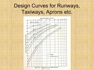 Design Curves for Runways,
Taxiways, Aprons etc.
 