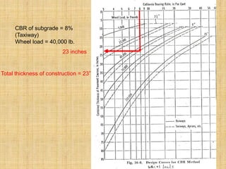 CBR of subgrade = 8%
(Taxiway)
Wheel load = 40,000 lb.
23 inches
Total thickness of construction = 23”
 