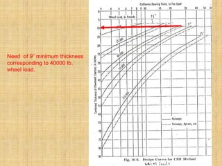 Need of 9” minimum thickness
corresponding to 40000 lb.
wheel load.
 