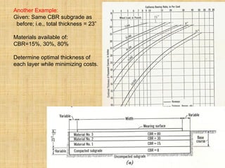 Another Example:
Given: Same CBR subgrade as
before; i.e., total thickness = 23”
Materials available of:
CBR=15%, 30%, 80%
Determine optimal thickness of
each layer while minimizing costs.
 
