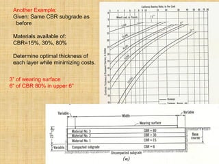 Another Example:
Given: Same CBR subgrade as
before
Materials available of:
CBR=15%, 30%, 80%
Determine optimal thickness of
each layer while minimizing costs.
3” of wearing surface
6” of CBR 80% in upper 6”
 
