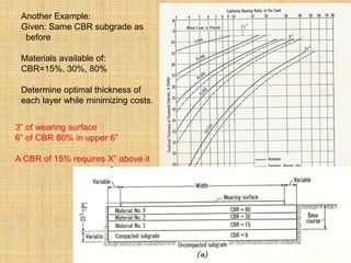 Another Example:
Given: Same CBR subgrade as
before
Materials available of:
CBR=15%, 30%, 80%
Determine optimal thickness of
each layer while minimizing costs.
3” of wearing surface
6” of CBR 80% in upper 6”
A CBR of 15% requires X” above it
 
