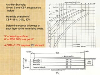 Another Example:
Given: Same CBR subgrade as
before
Materials available of:
CBR=15%, 30%, 80%
Determine optimal thickness of
each layer while minimizing costs.
3” of wearing surface
6” of CBR 80% in upper 6”
A CBR of 15% requires 15” above it
 