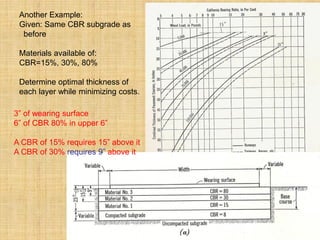 Another Example:
Given: Same CBR subgrade as
before
Materials available of:
CBR=15%, 30%, 80%
Determine optimal thickness of
each layer while minimizing costs.
3” of wearing surface
6” of CBR 80% in upper 6”
A CBR of 15% requires 15” above it
A CBR of 30% requires 9” above it
 