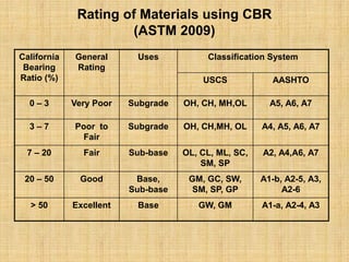 Rating of Materials using CBR
(ASTM 2009)
California
Bearing
Ratio (%)
General
Rating
Uses Classification System
USCS AASHTO
0 – 3 Very Poor Subgrade OH, CH, MH,OL A5, A6, A7
3 – 7 Poor to
Fair
Subgrade OH, CH,MH, OL A4, A5, A6, A7
7 – 20 Fair Sub-base OL, CL, ML, SC,
SM, SP
A2, A4,A6, A7
20 – 50 Good Base,
Sub-base
GM, GC, SW,
SM, SP, GP
A1-b, A2-5, A3,
A2-6
> 50 Excellent Base GW, GM A1-a, A2-4, A3
 