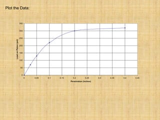 Plot the Data:
0
50
100
150
200
250
300
350
0 0.05 0.1 0.15 0.2 0.25 0.3 0.35 0.4 0.45
Penetration (inches)
Load
on
Piston
(psi)
 